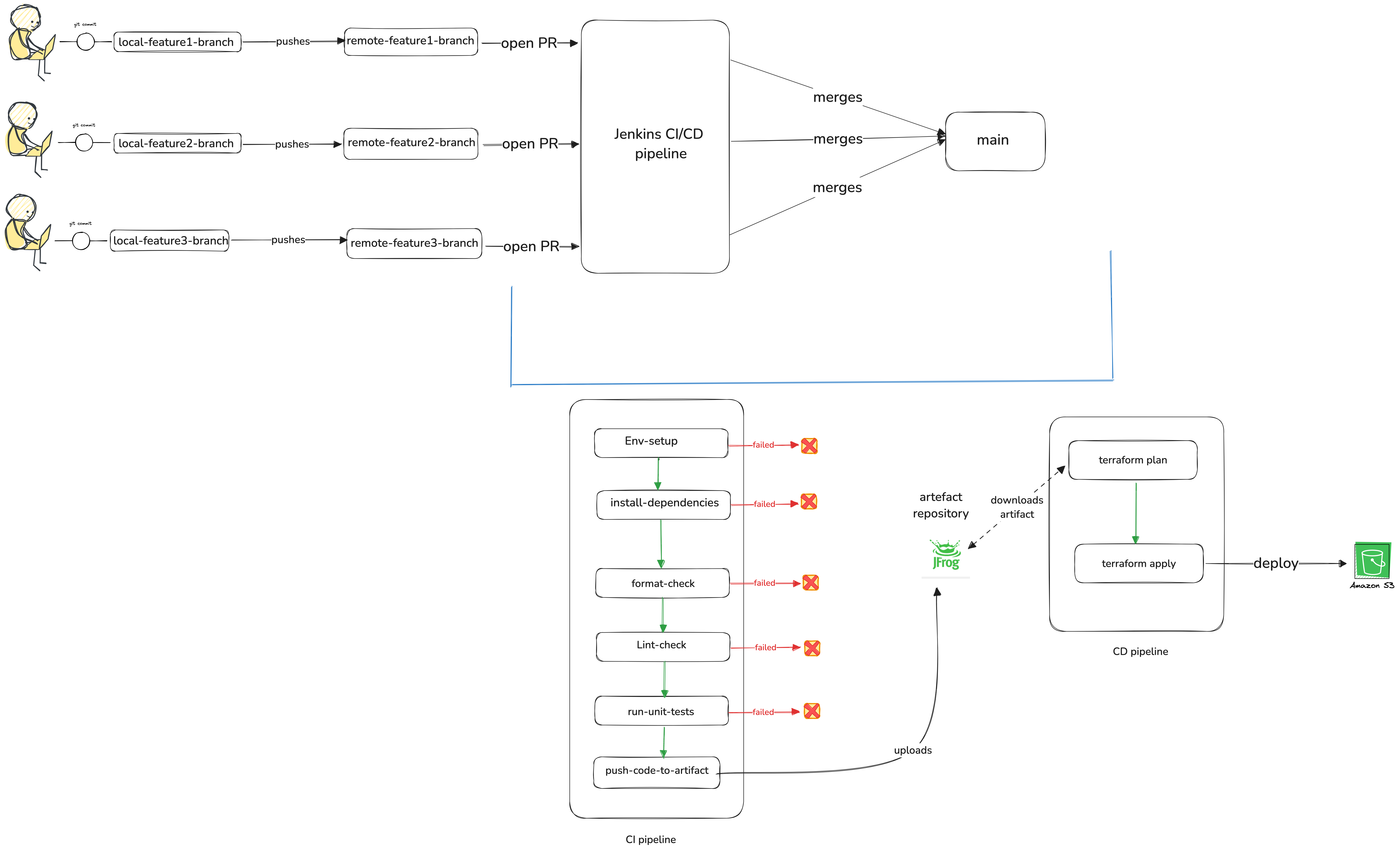 CI/CD Pipeline
