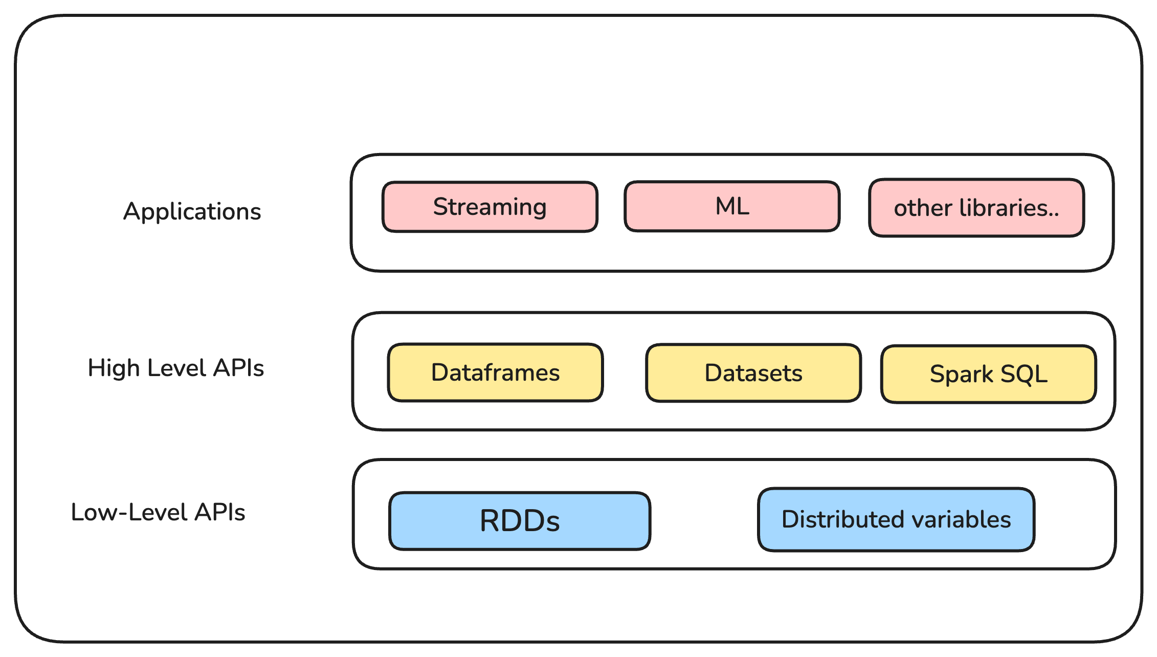 Spark Ecosystem